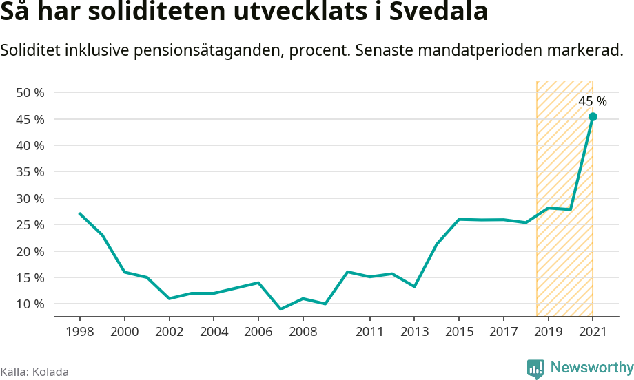 Graf: Soliditet i Svedala kommun över tid